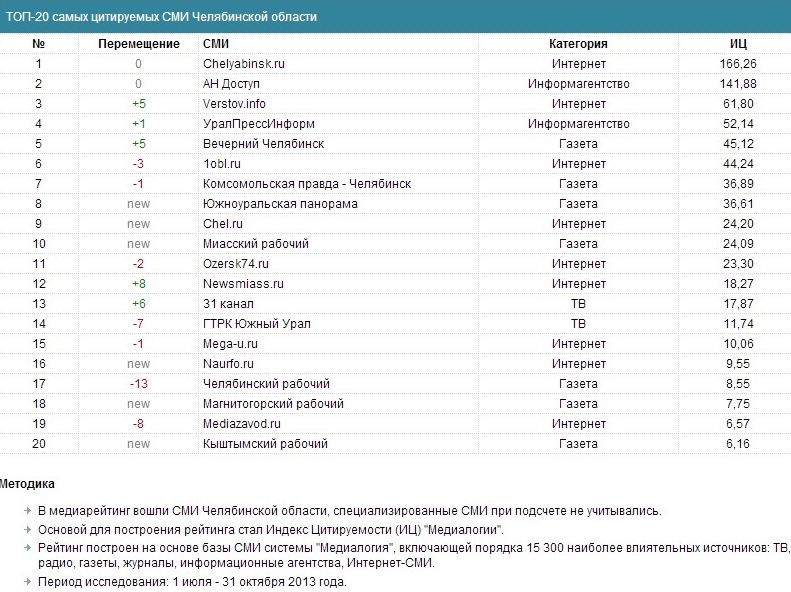 Окружной сайт Naurfo.ru (Новости УрФО) вошел в ТОП-20 самых цитируемых СМИ Челябинской области